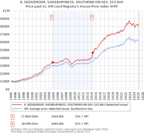 8, SEDGEMOOR, SHOEBURYNESS, SOUTHEND-ON-SEA, SS3 8AX: Price paid vs HM Land Registry's House Price Index