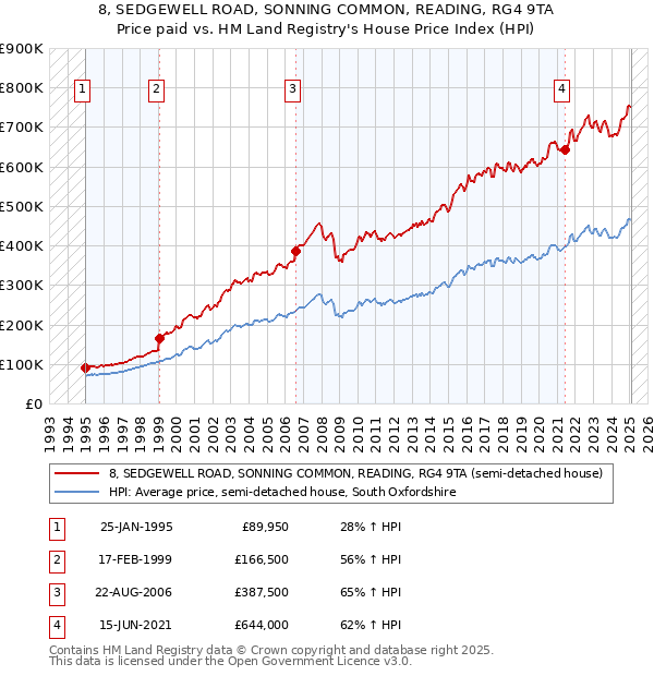 8, SEDGEWELL ROAD, SONNING COMMON, READING, RG4 9TA: Price paid vs HM Land Registry's House Price Index