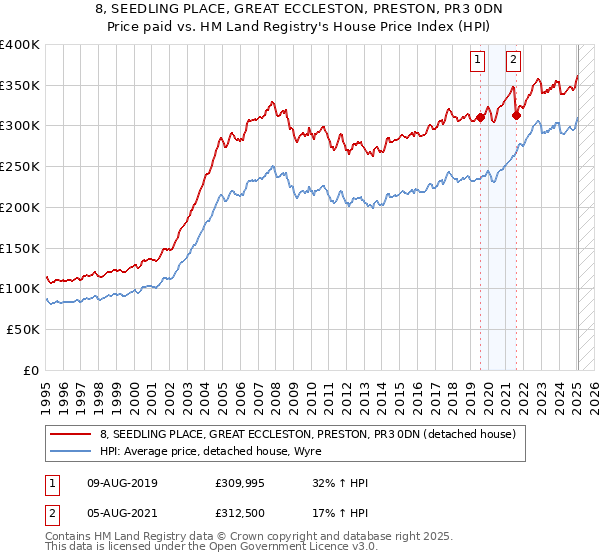8, SEEDLING PLACE, GREAT ECCLESTON, PRESTON, PR3 0DN: Price paid vs HM Land Registry's House Price Index