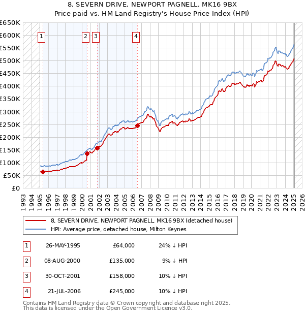 8, SEVERN DRIVE, NEWPORT PAGNELL, MK16 9BX: Price paid vs HM Land Registry's House Price Index