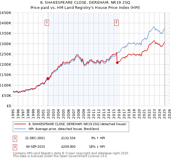 8, SHAKESPEARE CLOSE, DEREHAM, NR19 2SQ: Price paid vs HM Land Registry's House Price Index