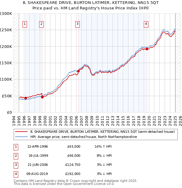 8, SHAKESPEARE DRIVE, BURTON LATIMER, KETTERING, NN15 5QT: Price paid vs HM Land Registry's House Price Index