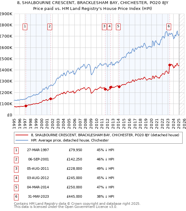 8, SHALBOURNE CRESCENT, BRACKLESHAM BAY, CHICHESTER, PO20 8JY: Price paid vs HM Land Registry's House Price Index
