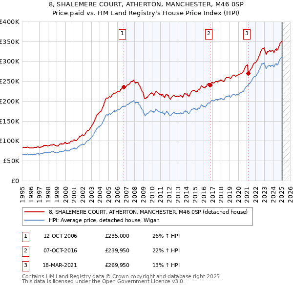 8, SHALEMERE COURT, ATHERTON, MANCHESTER, M46 0SP: Price paid vs HM Land Registry's House Price Index