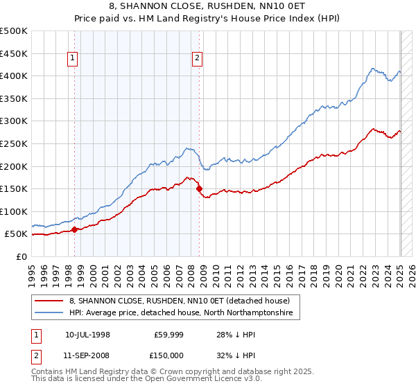 8, SHANNON CLOSE, RUSHDEN, NN10 0ET: Price paid vs HM Land Registry's House Price Index