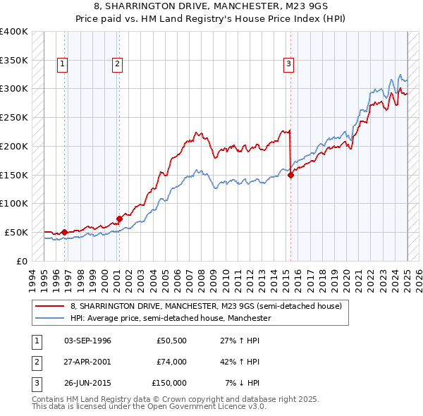 8, SHARRINGTON DRIVE, MANCHESTER, M23 9GS: Price paid vs HM Land Registry's House Price Index