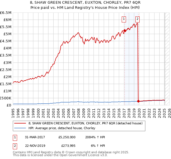 8, SHAW GREEN CRESCENT, EUXTON, CHORLEY, PR7 6QR: Price paid vs HM Land Registry's House Price Index