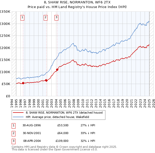 8, SHAW RISE, NORMANTON, WF6 2TX: Price paid vs HM Land Registry's House Price Index