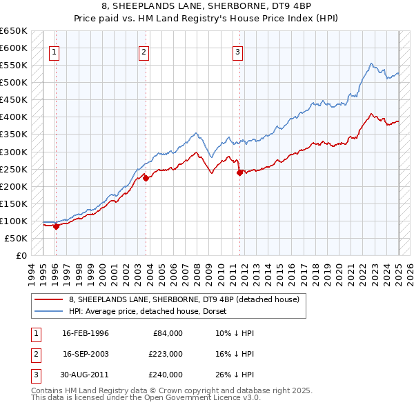 8, SHEEPLANDS LANE, SHERBORNE, DT9 4BP: Price paid vs HM Land Registry's House Price Index