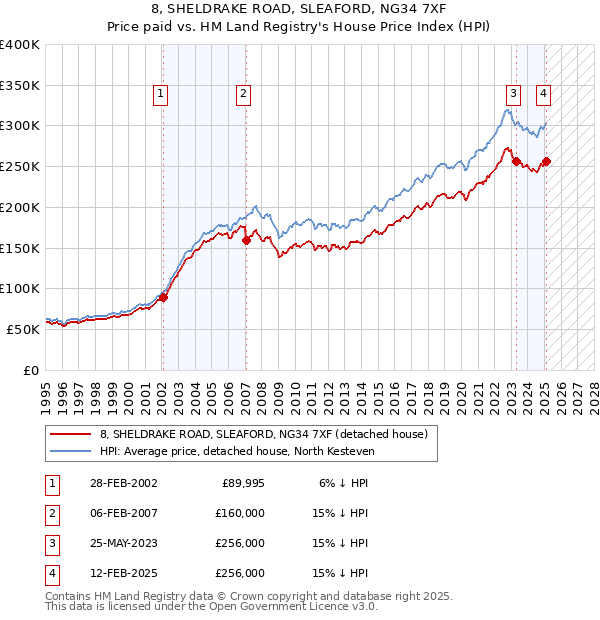 8, SHELDRAKE ROAD, SLEAFORD, NG34 7XF: Price paid vs HM Land Registry's House Price Index