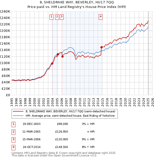 8, SHELDRAKE WAY, BEVERLEY, HU17 7QQ: Price paid vs HM Land Registry's House Price Index