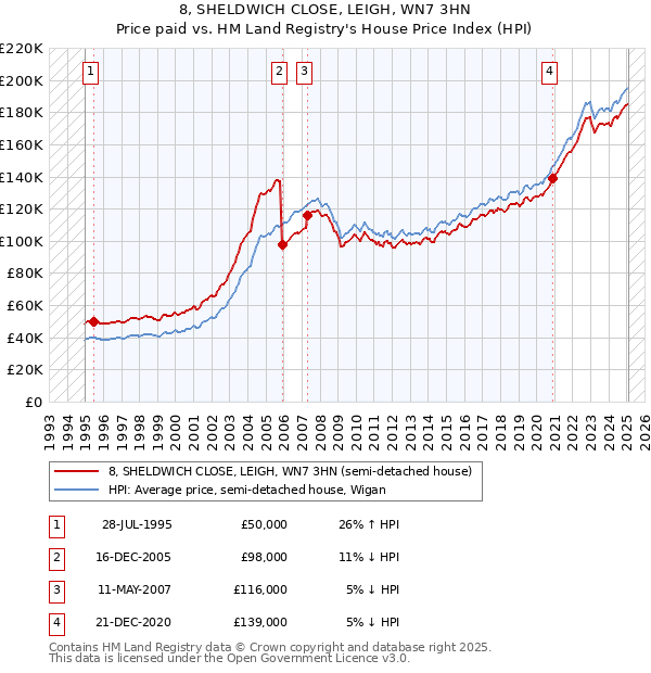 8, SHELDWICH CLOSE, LEIGH, WN7 3HN: Price paid vs HM Land Registry's House Price Index