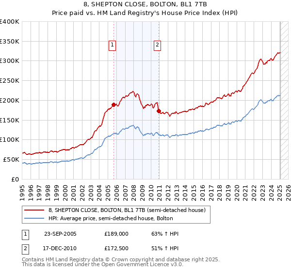 8, SHEPTON CLOSE, BOLTON, BL1 7TB: Price paid vs HM Land Registry's House Price Index