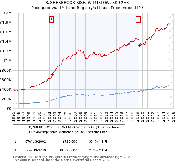 8, SHERBROOK RISE, WILMSLOW, SK9 2AX: Price paid vs HM Land Registry's House Price Index