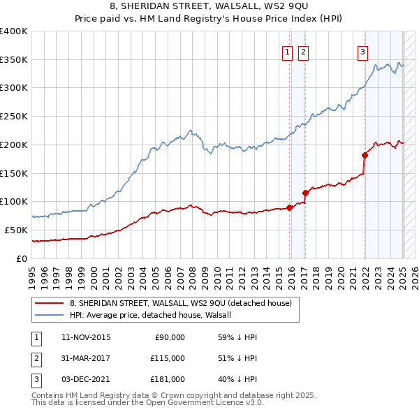 8, SHERIDAN STREET, WALSALL, WS2 9QU: Price paid vs HM Land Registry's House Price Index