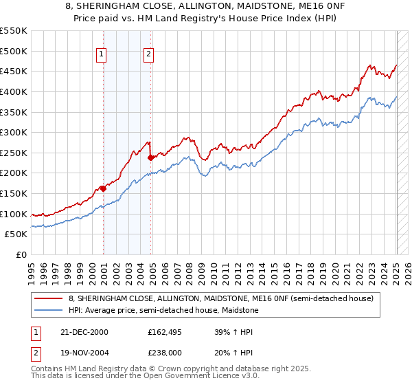 8, SHERINGHAM CLOSE, ALLINGTON, MAIDSTONE, ME16 0NF: Price paid vs HM Land Registry's House Price Index