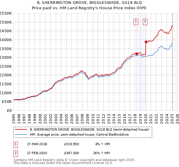8, SHERRINGTON GROVE, BIGGLESWADE, SG18 8LQ: Price paid vs HM Land Registry's House Price Index