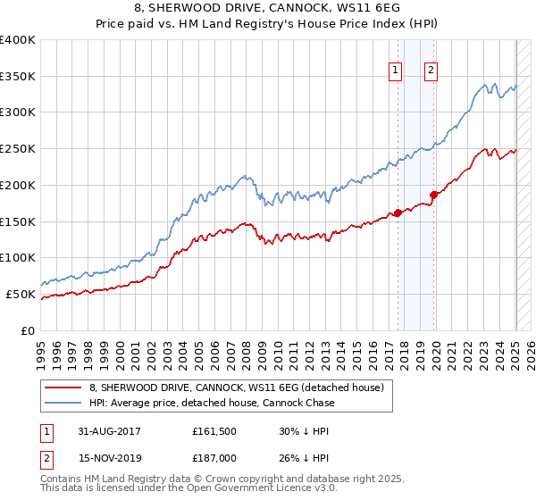 8, SHERWOOD DRIVE, CANNOCK, WS11 6EG: Price paid vs HM Land Registry's House Price Index