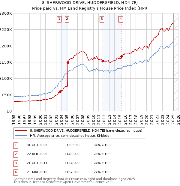 8, SHERWOOD DRIVE, HUDDERSFIELD, HD4 7EJ: Price paid vs HM Land Registry's House Price Index