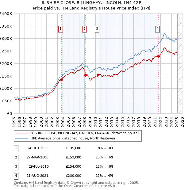 8, SHIRE CLOSE, BILLINGHAY, LINCOLN, LN4 4GR: Price paid vs HM Land Registry's House Price Index