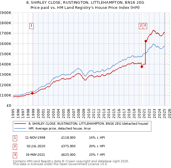 8, SHIRLEY CLOSE, RUSTINGTON, LITTLEHAMPTON, BN16 2EG: Price paid vs HM Land Registry's House Price Index