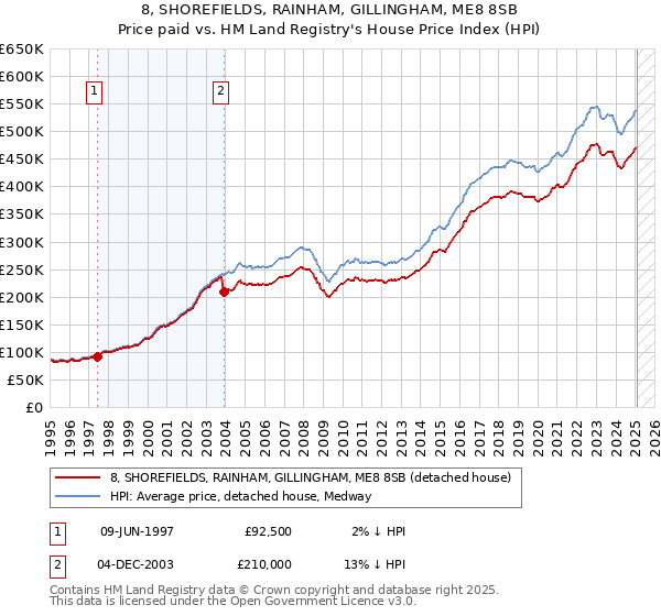 8, SHOREFIELDS, RAINHAM, GILLINGHAM, ME8 8SB: Price paid vs HM Land Registry's House Price Index