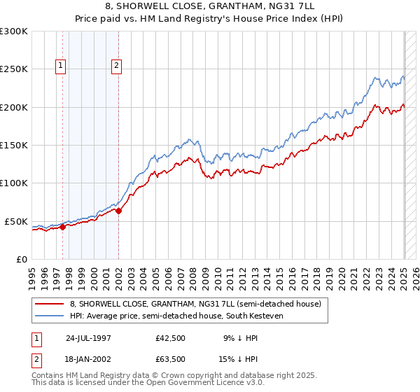 8, SHORWELL CLOSE, GRANTHAM, NG31 7LL: Price paid vs HM Land Registry's House Price Index