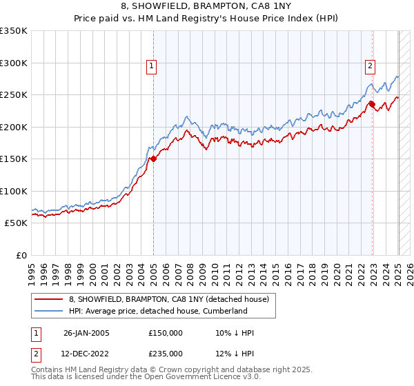 8, SHOWFIELD, BRAMPTON, CA8 1NY: Price paid vs HM Land Registry's House Price Index