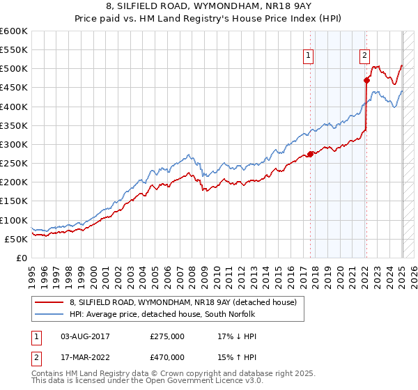 8, SILFIELD ROAD, WYMONDHAM, NR18 9AY: Price paid vs HM Land Registry's House Price Index