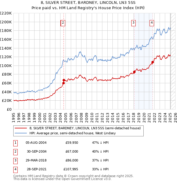 8, SILVER STREET, BARDNEY, LINCOLN, LN3 5SS: Price paid vs HM Land Registry's House Price Index
