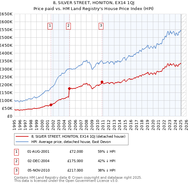 8, SILVER STREET, HONITON, EX14 1QJ: Price paid vs HM Land Registry's House Price Index