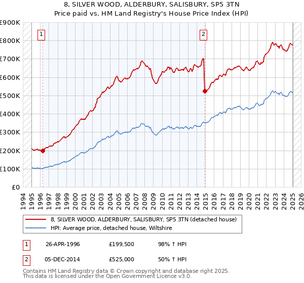 8, SILVER WOOD, ALDERBURY, SALISBURY, SP5 3TN: Price paid vs HM Land Registry's House Price Index