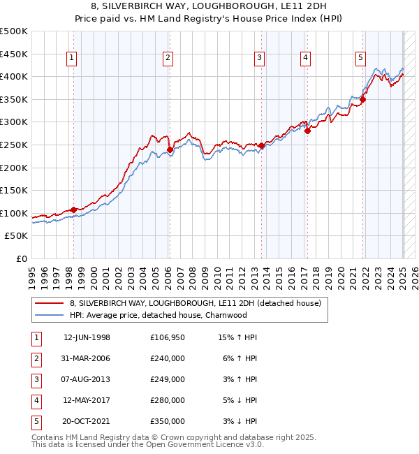 8, SILVERBIRCH WAY, LOUGHBOROUGH, LE11 2DH: Price paid vs HM Land Registry's House Price Index