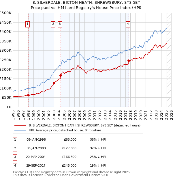 8, SILVERDALE, BICTON HEATH, SHREWSBURY, SY3 5EY: Price paid vs HM Land Registry's House Price Index
