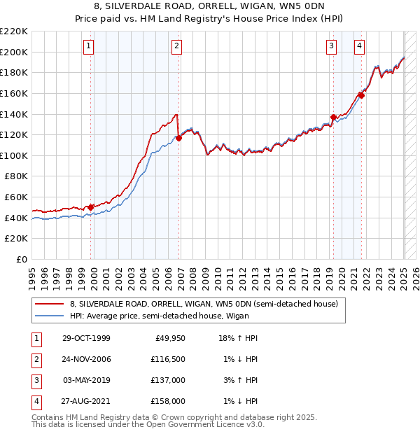 8, SILVERDALE ROAD, ORRELL, WIGAN, WN5 0DN: Price paid vs HM Land Registry's House Price Index