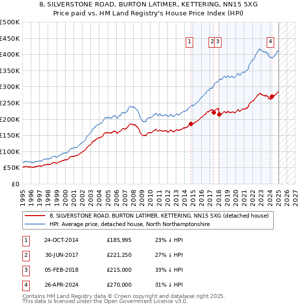 8, SILVERSTONE ROAD, BURTON LATIMER, KETTERING, NN15 5XG: Price paid vs HM Land Registry's House Price Index