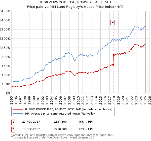 8, SILVERWOOD RISE, ROMSEY, SO51 7AD: Price paid vs HM Land Registry's House Price Index