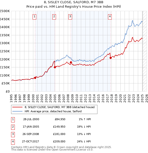 8, SISLEY CLOSE, SALFORD, M7 3BB: Price paid vs HM Land Registry's House Price Index