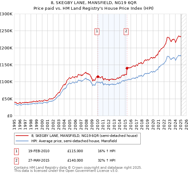 8, SKEGBY LANE, MANSFIELD, NG19 6QR: Price paid vs HM Land Registry's House Price Index