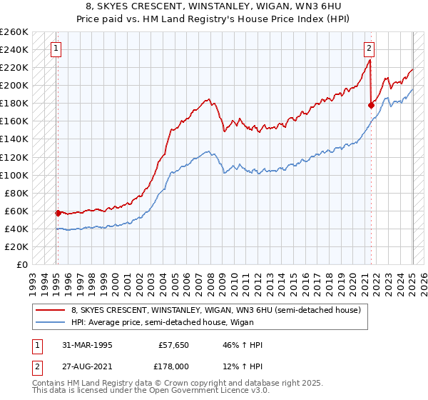8, SKYES CRESCENT, WINSTANLEY, WIGAN, WN3 6HU: Price paid vs HM Land Registry's House Price Index
