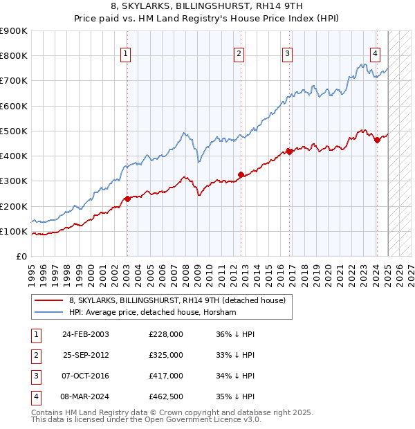 8, SKYLARKS, BILLINGSHURST, RH14 9TH: Price paid vs HM Land Registry's House Price Index