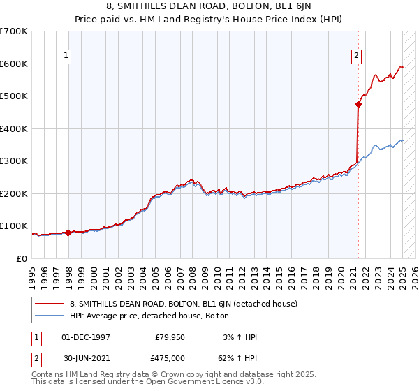 8, SMITHILLS DEAN ROAD, BOLTON, BL1 6JN: Price paid vs HM Land Registry's House Price Index