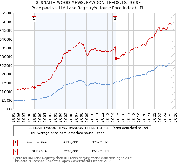 8, SNAITH WOOD MEWS, RAWDON, LEEDS, LS19 6SE: Price paid vs HM Land Registry's House Price Index