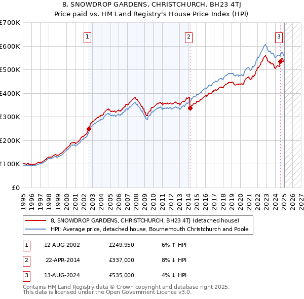 8, SNOWDROP GARDENS, CHRISTCHURCH, BH23 4TJ: Price paid vs HM Land Registry's House Price Index