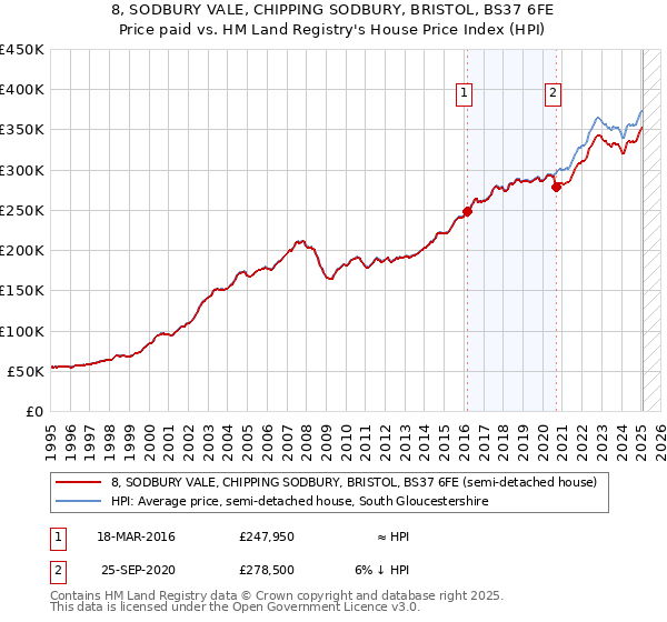 8, SODBURY VALE, CHIPPING SODBURY, BRISTOL, BS37 6FE: Price paid vs HM Land Registry's House Price Index