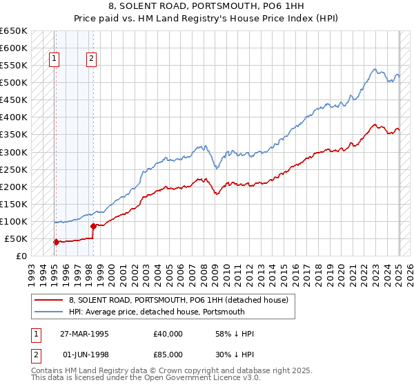 8, SOLENT ROAD, PORTSMOUTH, PO6 1HH: Price paid vs HM Land Registry's House Price Index