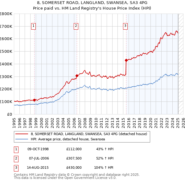 8, SOMERSET ROAD, LANGLAND, SWANSEA, SA3 4PG: Price paid vs HM Land Registry's House Price Index