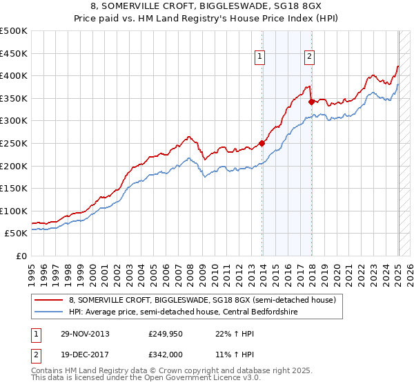 8, SOMERVILLE CROFT, BIGGLESWADE, SG18 8GX: Price paid vs HM Land Registry's House Price Index