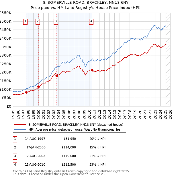 8, SOMERVILLE ROAD, BRACKLEY, NN13 6NY: Price paid vs HM Land Registry's House Price Index