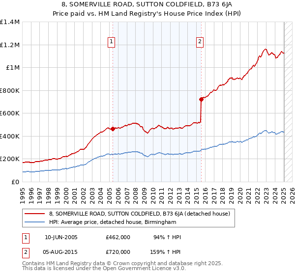 8, SOMERVILLE ROAD, SUTTON COLDFIELD, B73 6JA: Price paid vs HM Land Registry's House Price Index